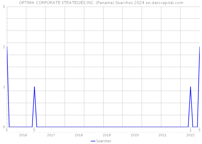 OPTIMA CORPORATE STRATEGIES INC. (Panama) Searches 2024 