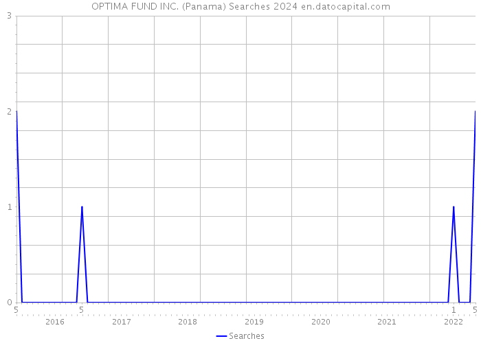 OPTIMA FUND INC. (Panama) Searches 2024 