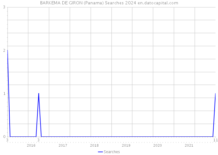 BARKEMA DE GIRON (Panama) Searches 2024 