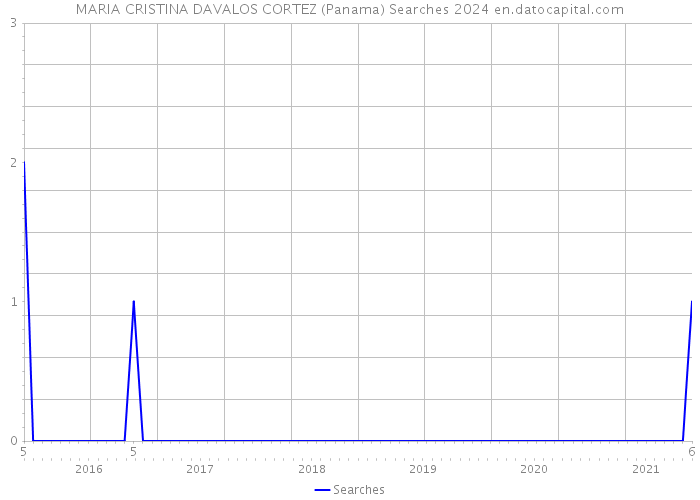 MARIA CRISTINA DAVALOS CORTEZ (Panama) Searches 2024 