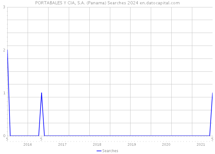 PORTABALES Y CIA, S.A. (Panama) Searches 2024 