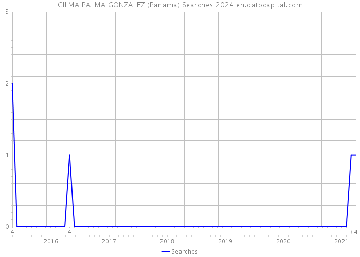 GILMA PALMA GONZALEZ (Panama) Searches 2024 