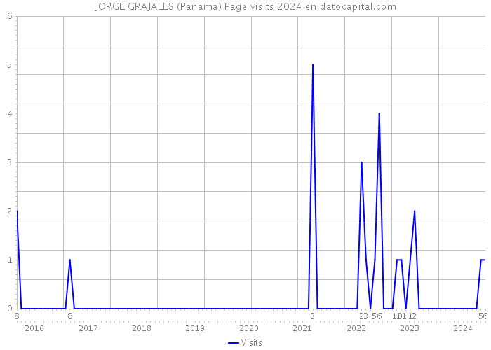 JORGE GRAJALES (Panama) Page visits 2024 