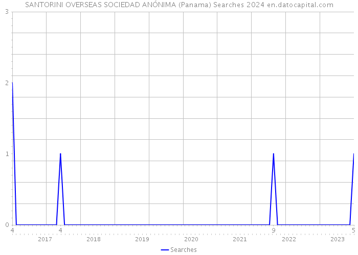 SANTORINI OVERSEAS SOCIEDAD ANÓNIMA (Panama) Searches 2024 