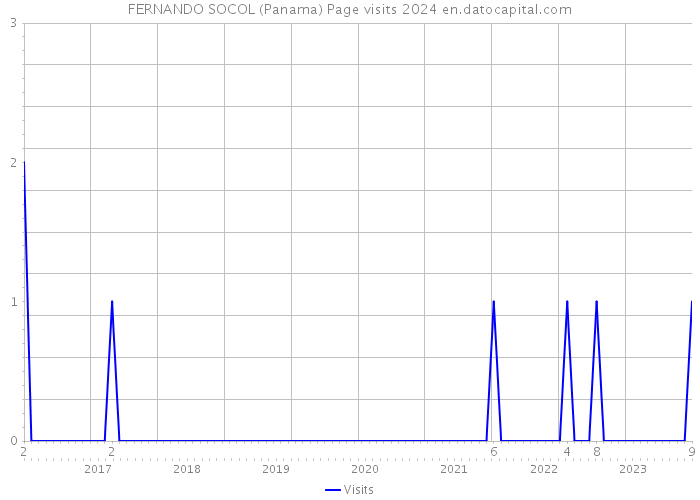 FERNANDO SOCOL (Panama) Page visits 2024 