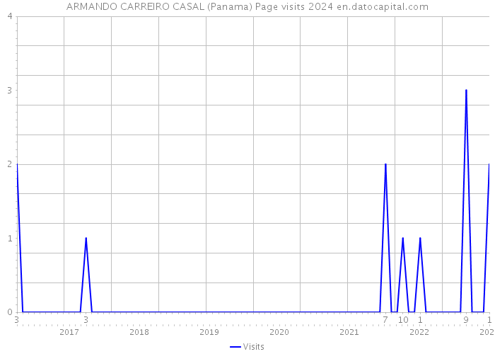 ARMANDO CARREIRO CASAL (Panama) Page visits 2024 