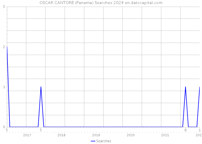 OSCAR CANTORE (Panama) Searches 2024 