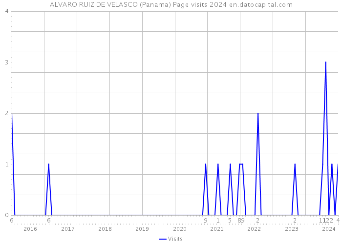 ALVARO RUIZ DE VELASCO (Panama) Page visits 2024 