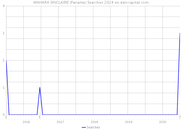 MAHARA SINCLAIRE (Panama) Searches 2024 