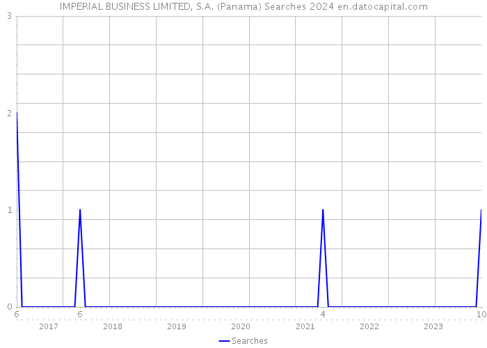 IMPERIAL BUSINESS LIMITED, S.A. (Panama) Searches 2024 