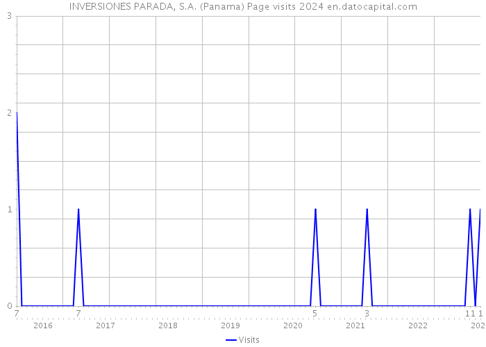 INVERSIONES PARADA, S.A. (Panama) Page visits 2024 