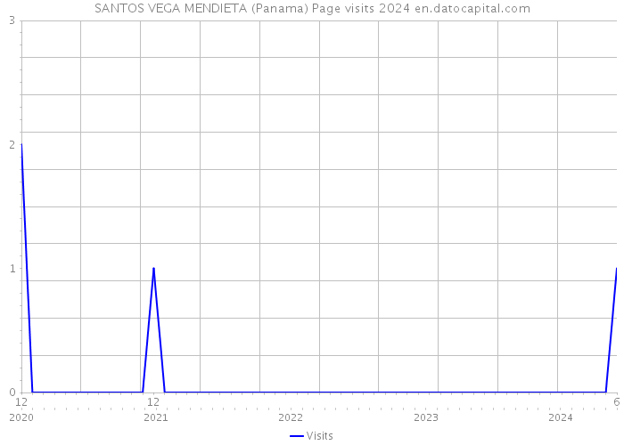 SANTOS VEGA MENDIETA (Panama) Page visits 2024 
