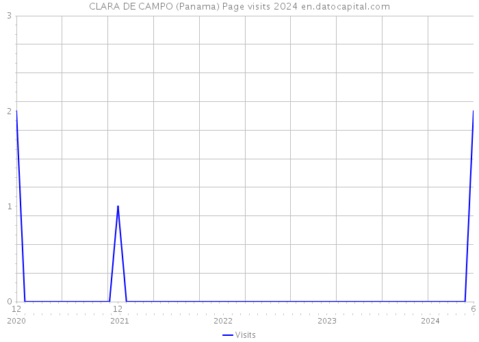CLARA DE CAMPO (Panama) Page visits 2024 