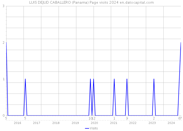 LUIS DEJUD CABALLERO (Panama) Page visits 2024 