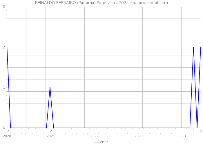REINALDO FERRAIRO (Panama) Page visits 2024 