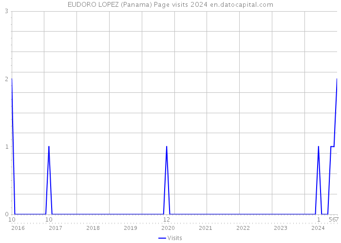 EUDORO LOPEZ (Panama) Page visits 2024 