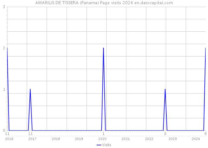 AMARILIS DE TISSERA (Panama) Page visits 2024 