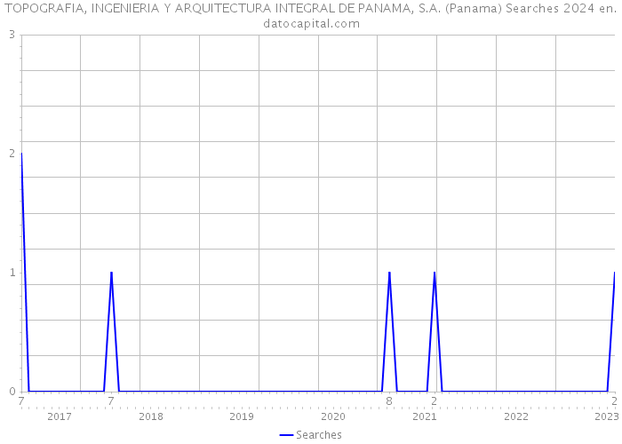 TOPOGRAFIA, INGENIERIA Y ARQUITECTURA INTEGRAL DE PANAMA, S.A. (Panama) Searches 2024 