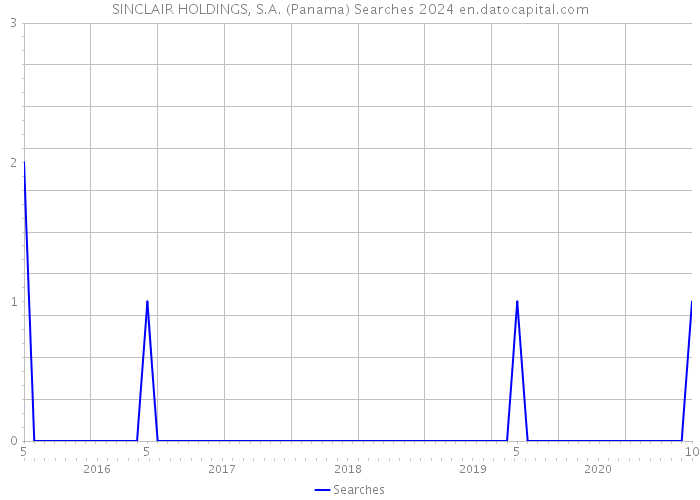 SINCLAIR HOLDINGS, S.A. (Panama) Searches 2024 