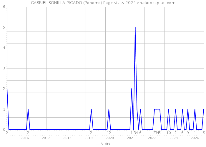 GABRIEL BONILLA PICADO (Panama) Page visits 2024 