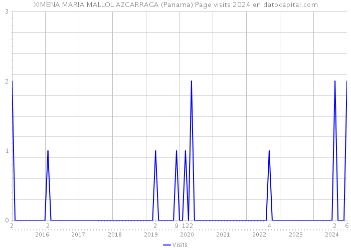 XIMENA MARIA MALLOL AZCARRAGA (Panama) Page visits 2024 