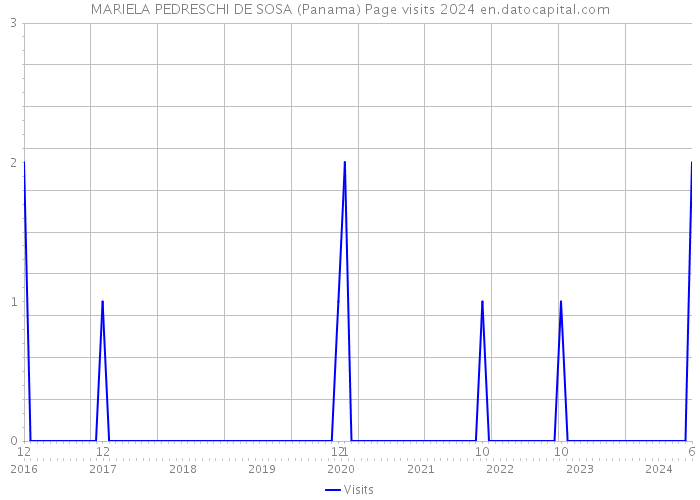 MARIELA PEDRESCHI DE SOSA (Panama) Page visits 2024 