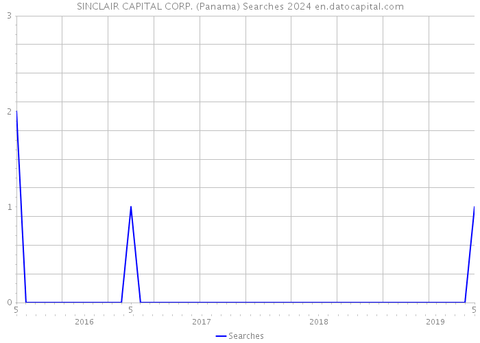 SINCLAIR CAPITAL CORP. (Panama) Searches 2024 