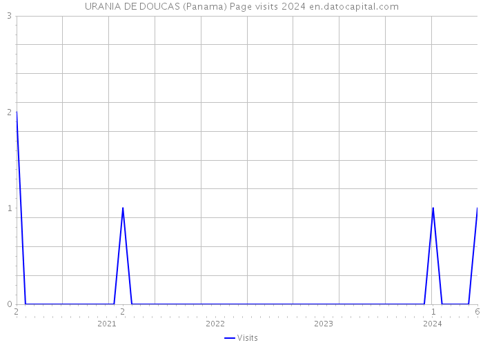 URANIA DE DOUCAS (Panama) Page visits 2024 
