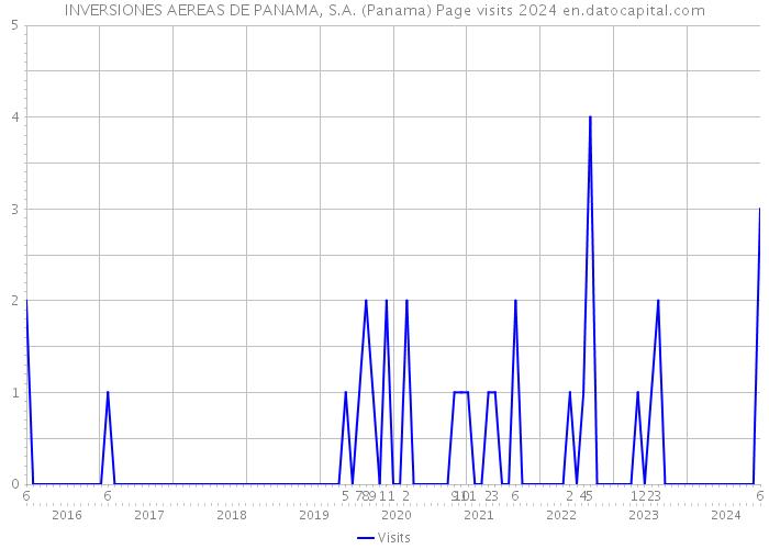 INVERSIONES AEREAS DE PANAMA, S.A. (Panama) Page visits 2024 