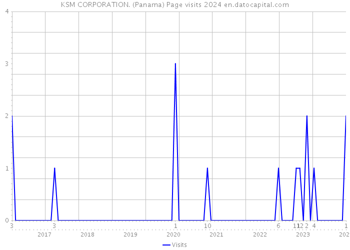 KSM CORPORATION. (Panama) Page visits 2024 