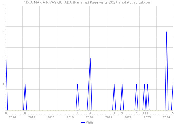 NIXIA MARIA RIVAS QUIJADA (Panama) Page visits 2024 