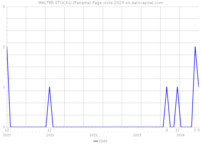 WALTER STOCKLI (Panama) Page visits 2024 