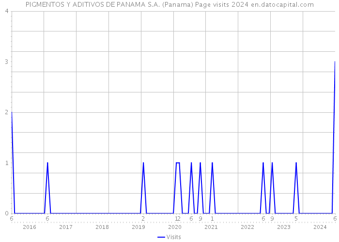 PIGMENTOS Y ADITIVOS DE PANAMA S.A. (Panama) Page visits 2024 