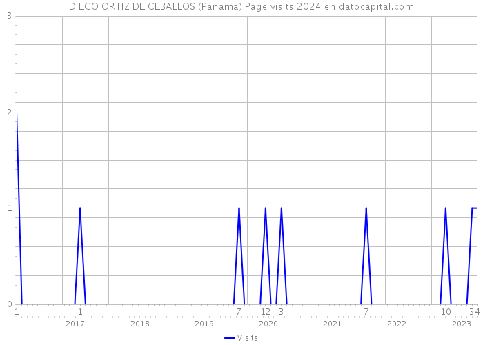 DIEGO ORTIZ DE CEBALLOS (Panama) Page visits 2024 