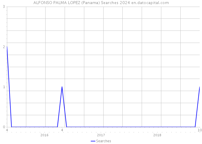 ALFONSO PALMA LOPEZ (Panama) Searches 2024 
