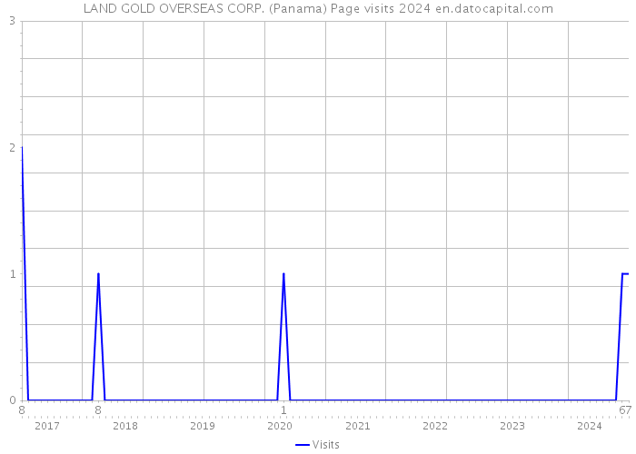 LAND GOLD OVERSEAS CORP. (Panama) Page visits 2024 