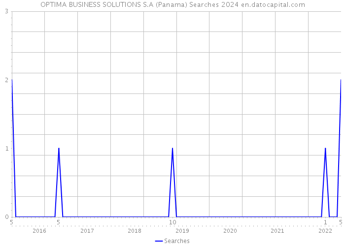 OPTIMA BUSINESS SOLUTIONS S.A (Panama) Searches 2024 