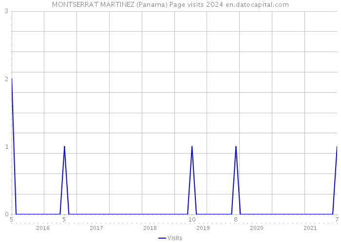 MONTSERRAT MARTINEZ (Panama) Page visits 2024 