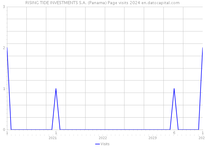 RISING TIDE INVESTMENTS S.A. (Panama) Page visits 2024 
