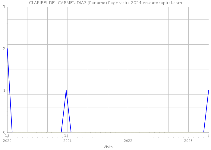 CLARIBEL DEL CARMEN DIAZ (Panama) Page visits 2024 