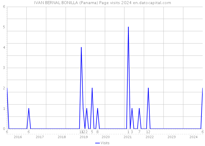 IVAN BERNAL BONILLA (Panama) Page visits 2024 