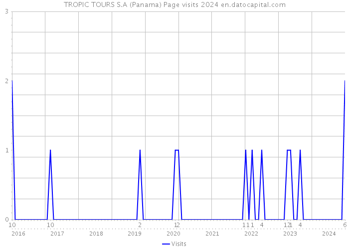 TROPIC TOURS S.A (Panama) Page visits 2024 
