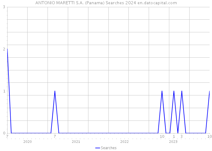 ANTONIO MARETTI S.A. (Panama) Searches 2024 