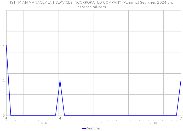 ISTHMIAN MANAGEMENT SERVICES INCORPORATED COMPANY (Panama) Searches 2024 