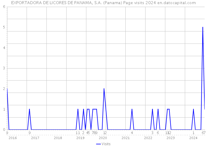 EXPORTADORA DE LICORES DE PANAMA, S.A. (Panama) Page visits 2024 