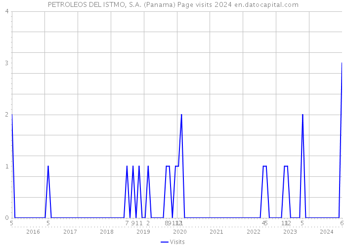 PETROLEOS DEL ISTMO, S.A. (Panama) Page visits 2024 