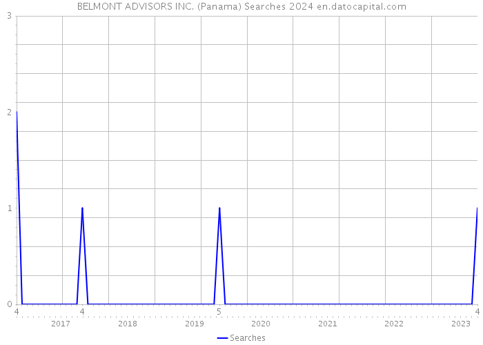 BELMONT ADVISORS INC. (Panama) Searches 2024 