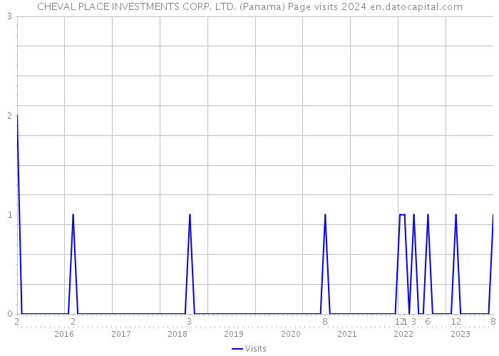 CHEVAL PLACE INVESTMENTS CORP. LTD. (Panama) Page visits 2024 
