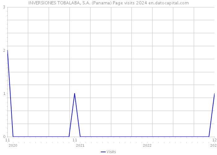 INVERSIONES TOBALABA, S.A. (Panama) Page visits 2024 