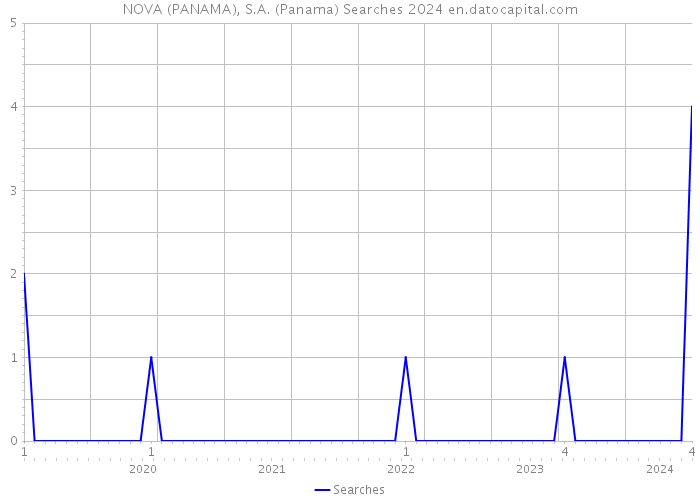 NOVA (PANAMA), S.A. (Panama) Searches 2024 